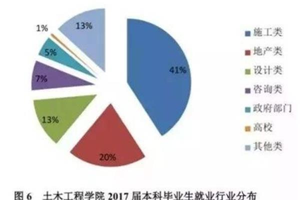 土木工程就业前景