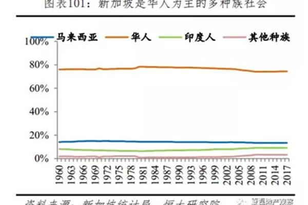 新加坡华人比例