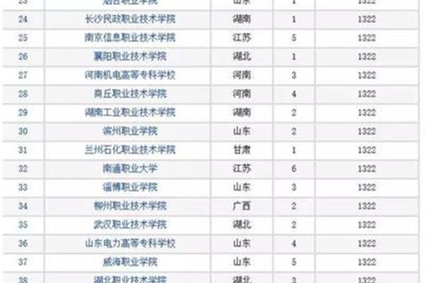 山东大专排名