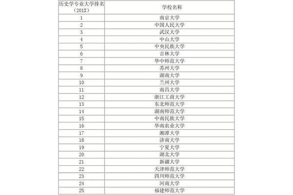历史系大学排名