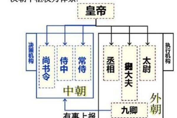 内外朝制度
