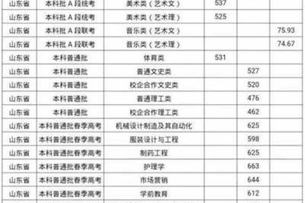 德州学院分数线