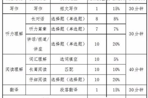英语六级分数线
