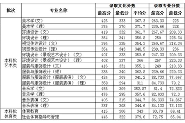 德州学院分数线