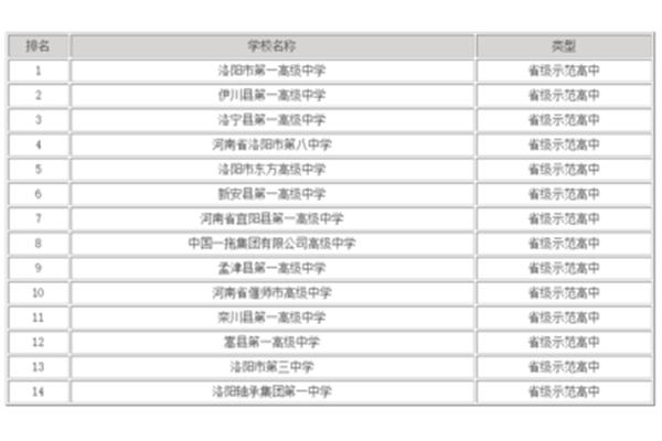 洛阳高中排名