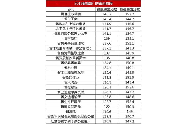 江苏省考分数线