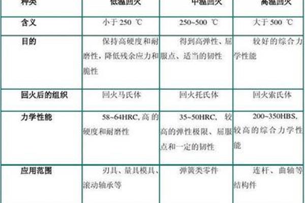 回火的目的