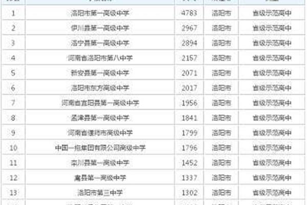 洛阳高中排名