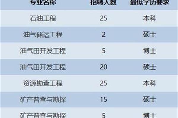 长庆油田招聘