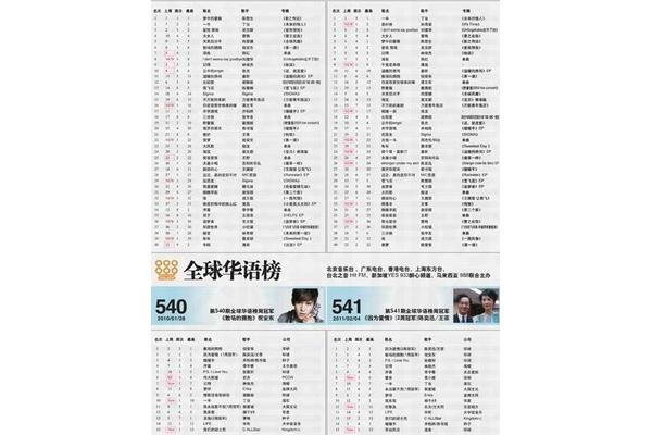 歌曲排行榜