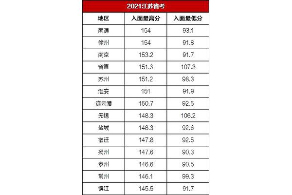 江苏省考分数线