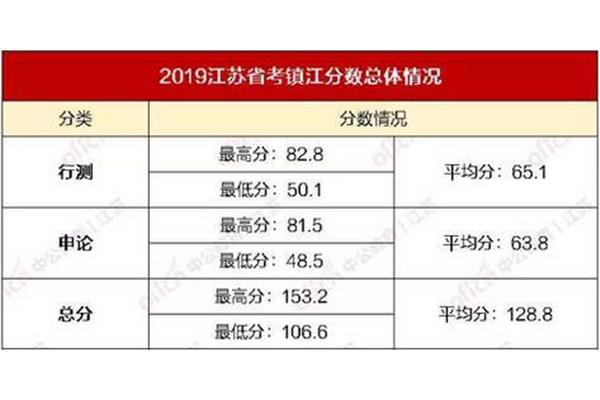 江苏省考分数线