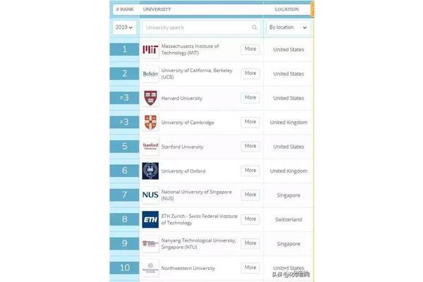 化工大学排名