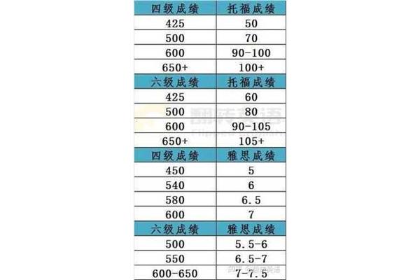 英语六级分数线