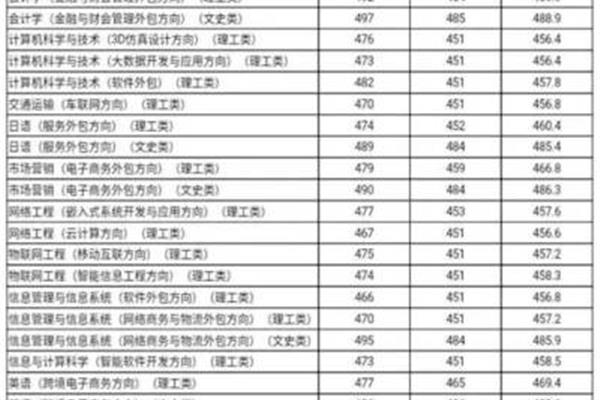 德州学院分数线