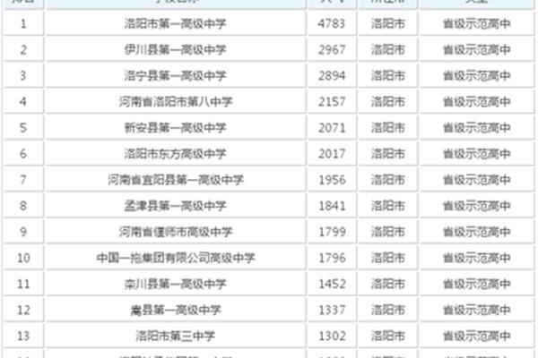 洛阳高中排名