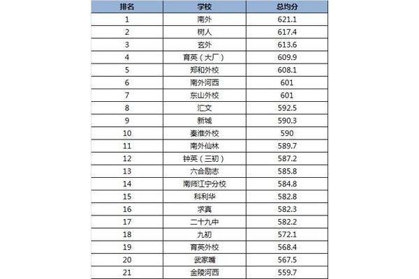 南京中学排名