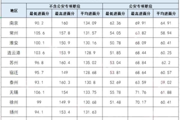江苏省考分数线