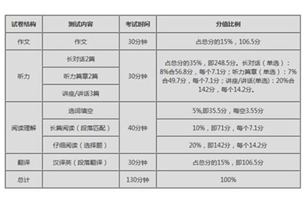 英语六级分数线