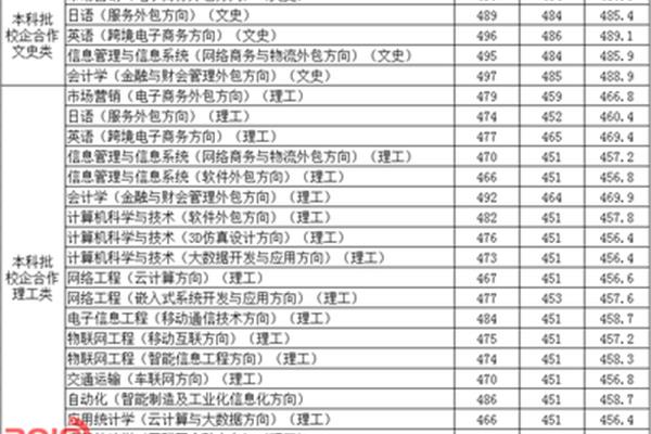 德州学院分数线