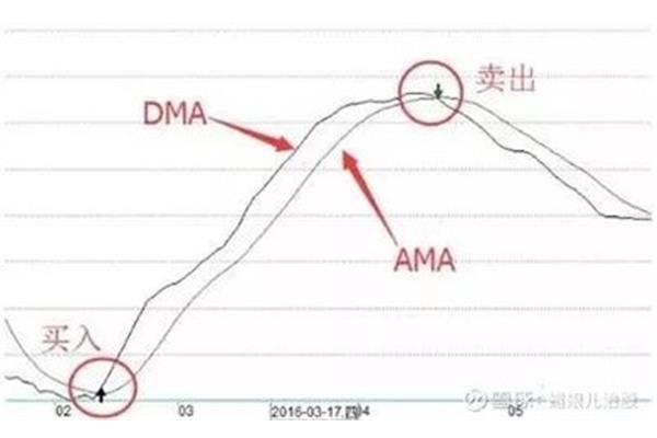 dma指标
