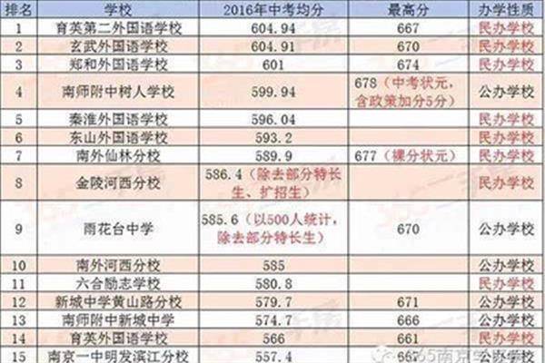 南京中学排名