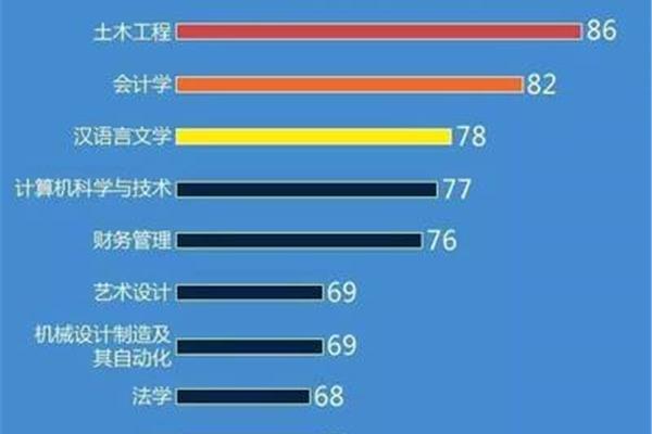 土木工程就业前景