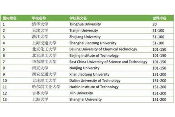 化工大学排名