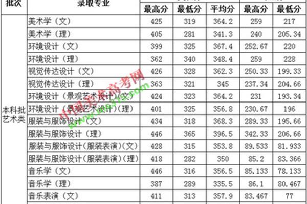 德州学院分数线