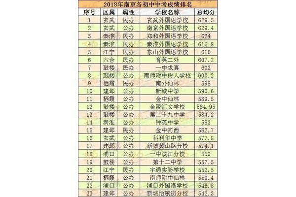 南京中学排名