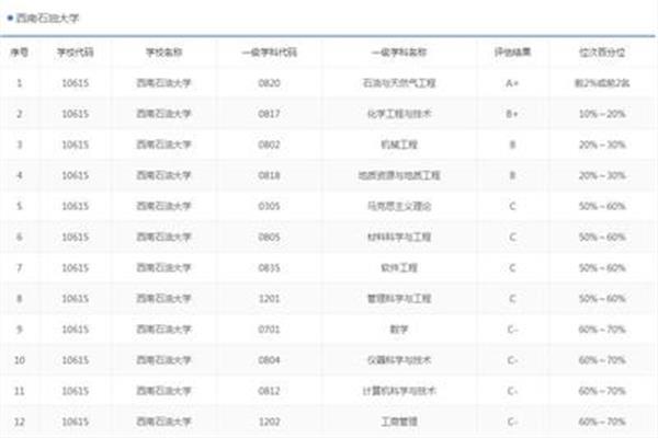 西南石油大学专业