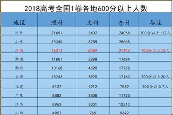 河北省高考人数