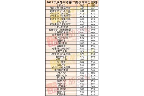 成都高中分数线