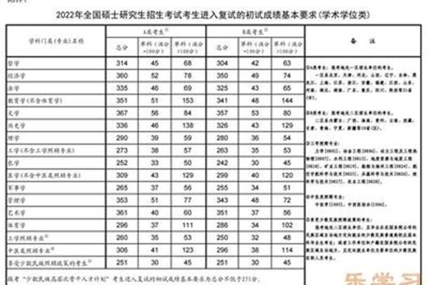 研究生国家分数线