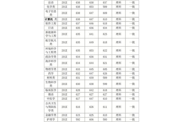 厦门大学分数