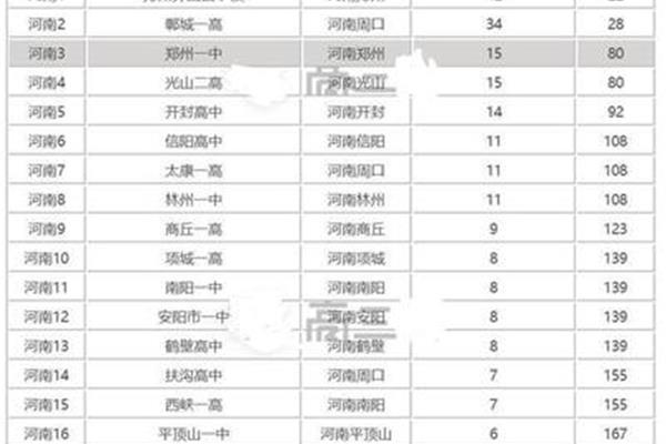 开封高中排名