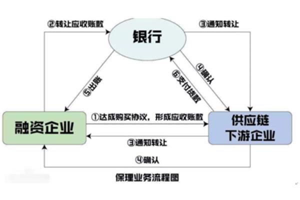 应收账款转让