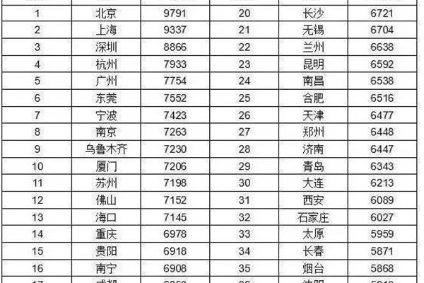 大连平均工资