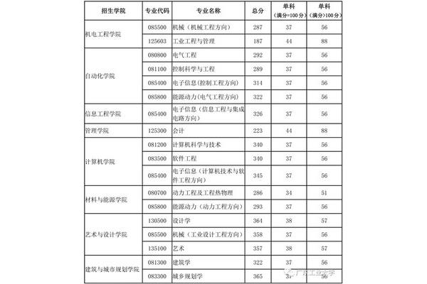 研究生国家分数线