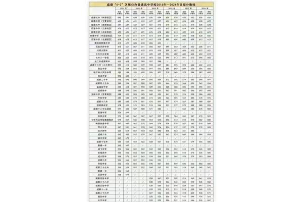成都高中分数线