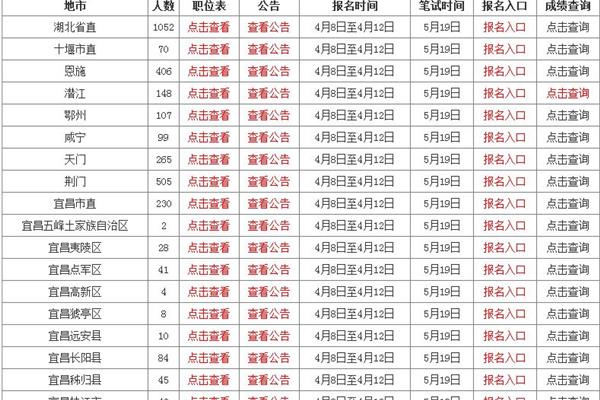 湖北事业单位成绩
