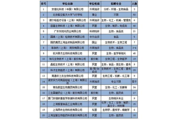 生物工程招聘