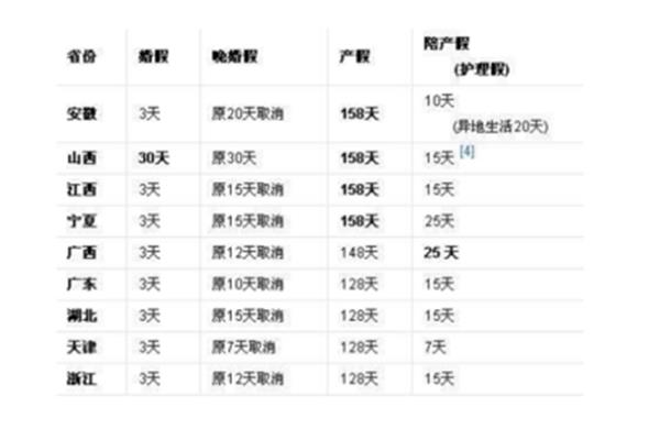 法定婚假多少天