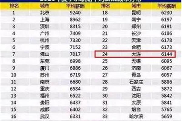 大连平均工资