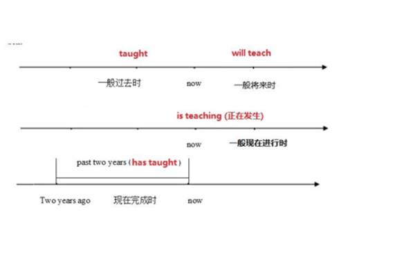 现在进行时用法