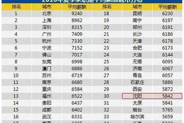 大连平均工资