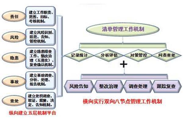 建立工作机制