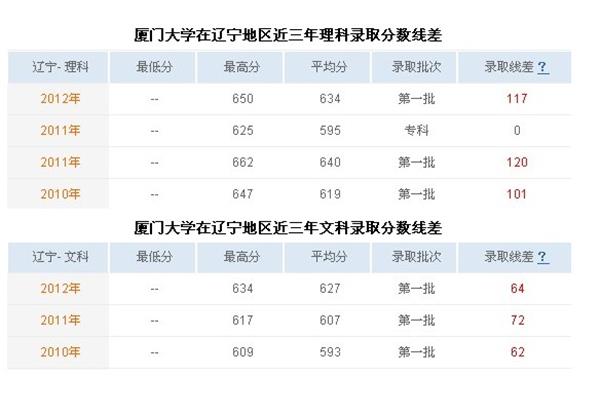 厦门大学分数
