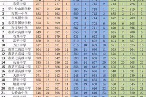 东莞中考分数线