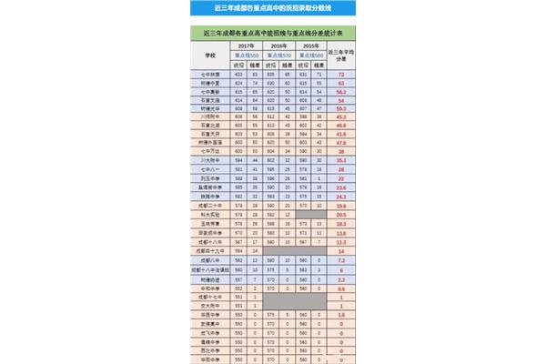 成都高中分数线